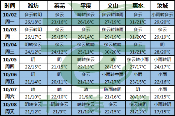 挖姜即將開始 天氣如何？ ()