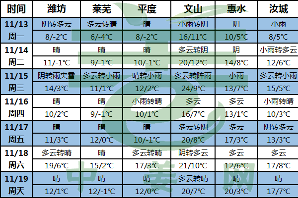 南方氣溫持續偏低 北方氣溫稍有回升 ()