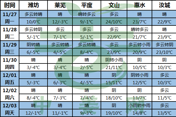 冷空氣勢力減弱 多地氣溫將有回升 ()