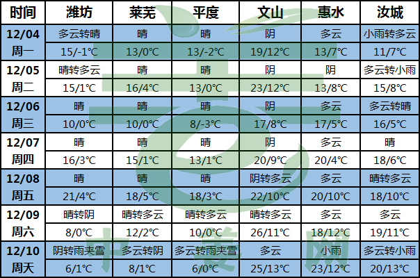 天氣預報