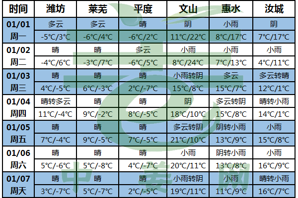 氣溫同期偏高 局地降水增加 ()