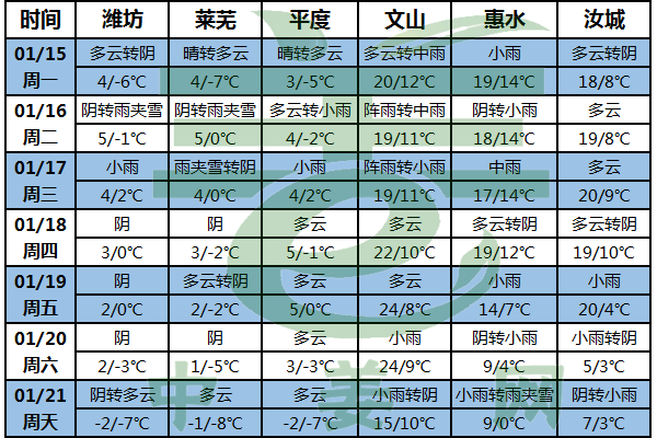 氣溫過山車式變化 周后期溫度偏低 ()