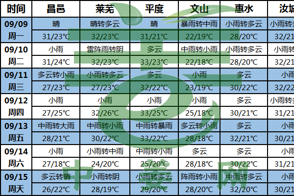 陰雨天氣增多 不利生姜生長 ()