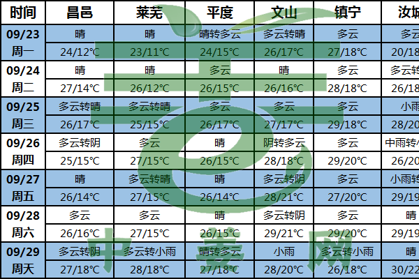 北方秋高氣爽 助力大姜產量 ()