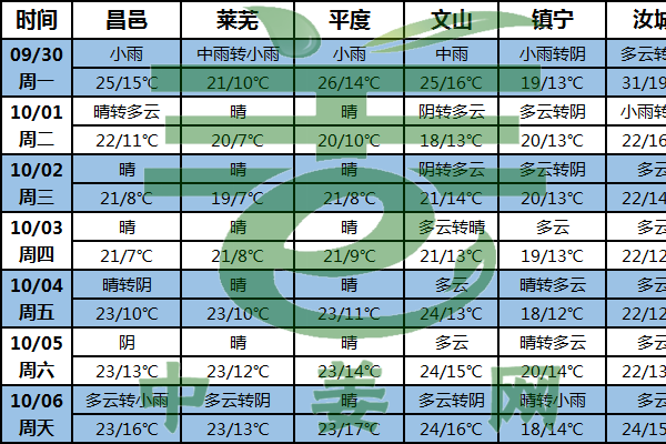 強冷空氣來襲 姜區多晴好 ()