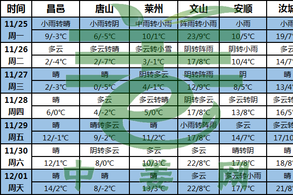 冷空氣活動頻繁 姜區大幅降溫